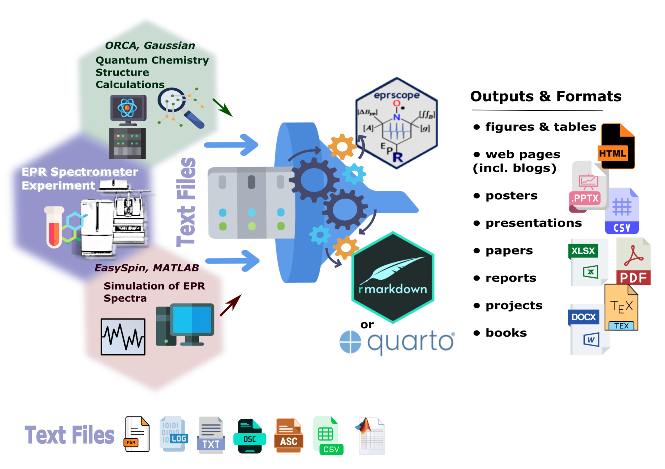 Schematic representation of the data workflow in EPR spectroscopy and the compatibility of the newly developed `{eprscope}` software package within the R ecosystem.